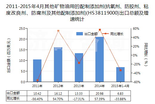 2011-2015年4月其他礦物油用的配制添加劑(抗氧劑、防膠劑、粘度改良劑、防腐劑及其他配制添加劑)(HS38119000)出口總額及增速統(tǒng)計